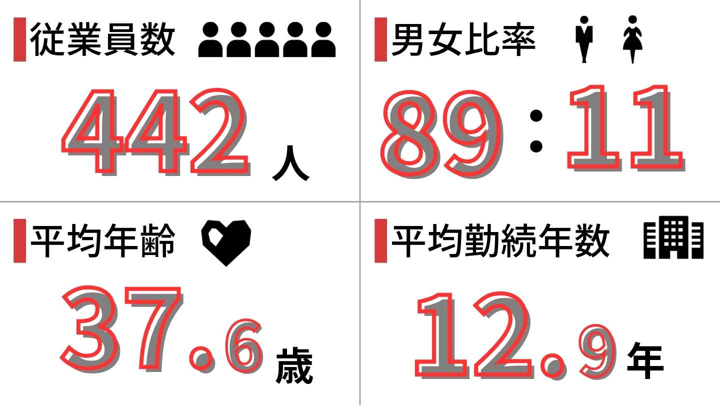 従業員数は446人、男女比は89対11、平均年齢は約38.1歳、平均勤続年数は約13年です。