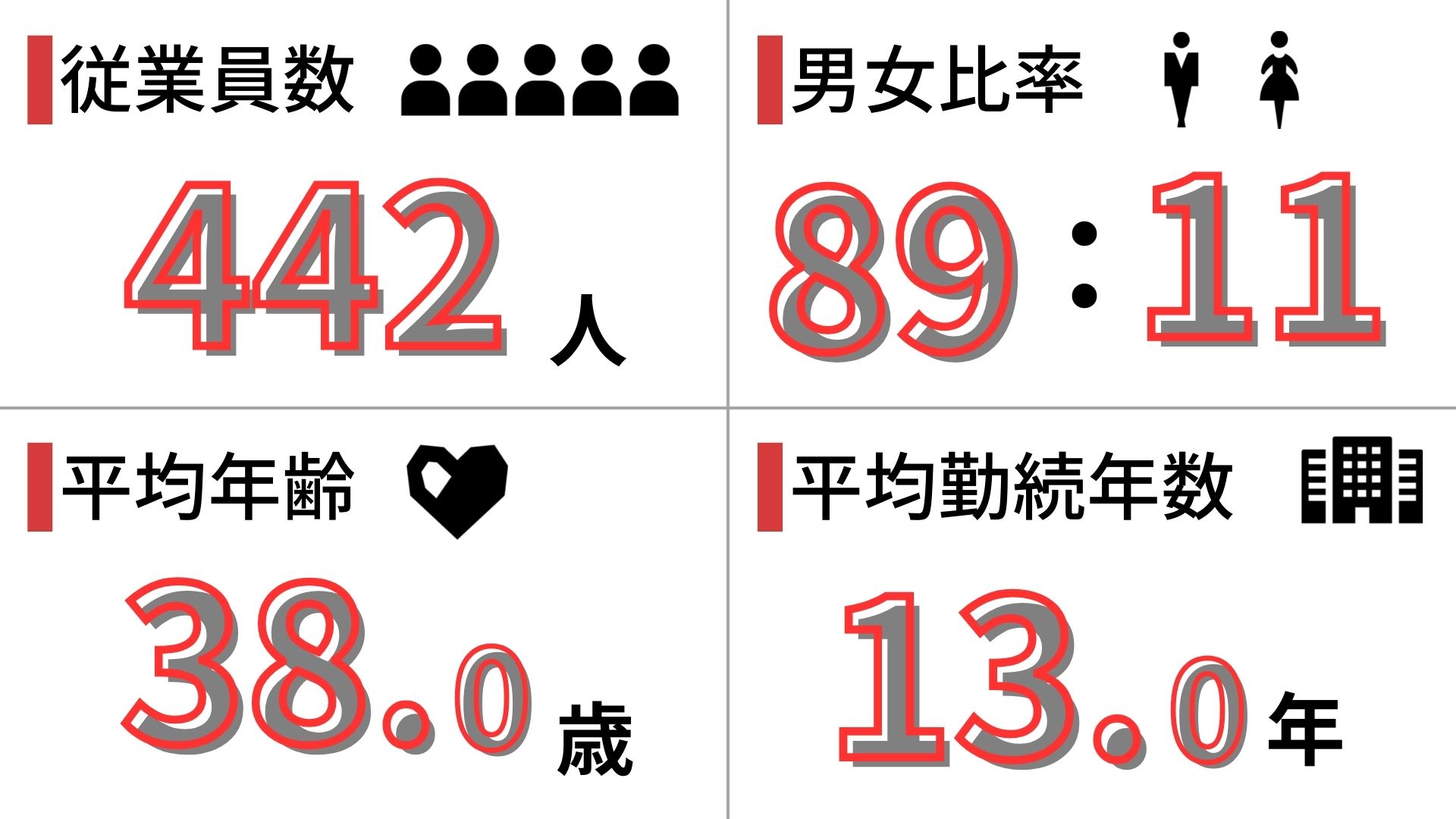 従業員数は446人、男女比は89対11、平均年齢は約38.1歳、平均勤続年数は約13年です。