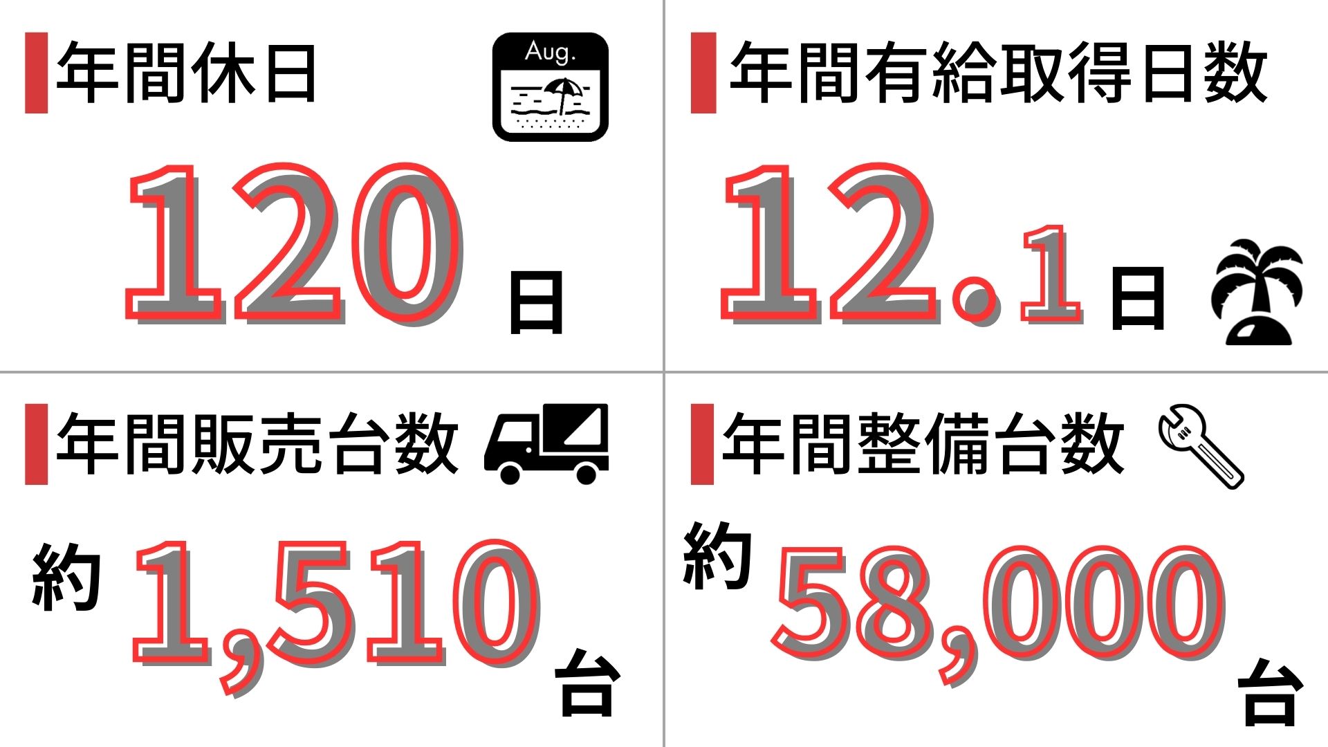 年間休日120日、平均有休取得日数は約12.2日、年間販売台数 約1千510台、年間整備台数は約5万8千台。整備台数の内訳は、割合が多い順に、一般整備が54％、点検が28％、車検が17％、事故が1％です。