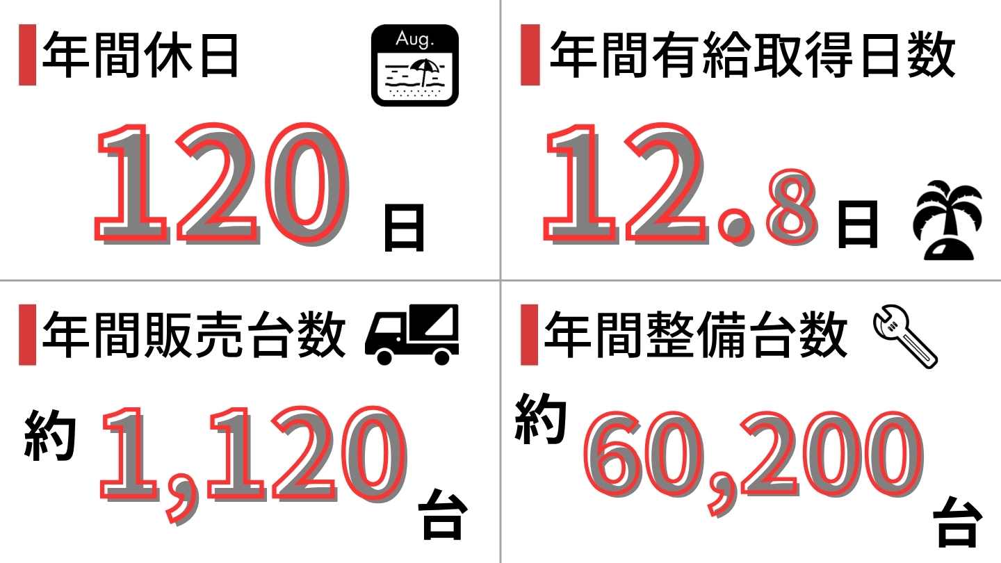 年間休日120日、平均有休取得日数は約12.2日、年間販売台数 約1千510台、年間整備台数は約5万8千台。整備台数の内訳は、割合が多い順に、一般整備が54％、点検が28％、車検が17％、事故が1％です。