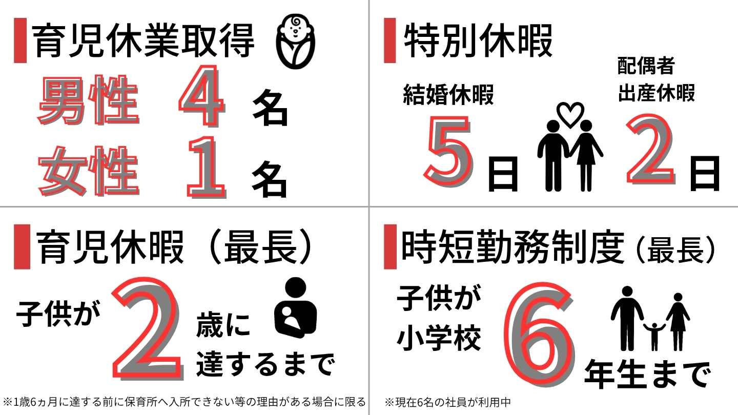 育児休業取得人数は、男性が4名、女性が1名です。これは2024年度の数字です。特別休暇は、結婚休暇が5日間、配偶者出産休暇が2日間あります。育児休暇の最長期間は、お子さんが2歳に達するまで。ただし、1歳6カ月に達する前に保育所へ入所できないなどの理由がある場合に限ります。時短勤務制度は、最長でお子さんが小学校6年生まで利用可能です。現在5名の社員が時短勤務制度を利用しています。