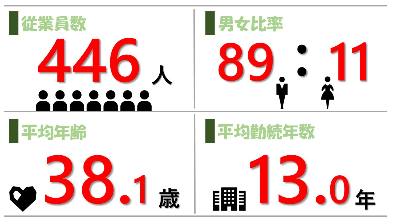 従業員数は446人、男女比は89対11、平均年齢は約38.1歳、平均勤続年数は約13年です。