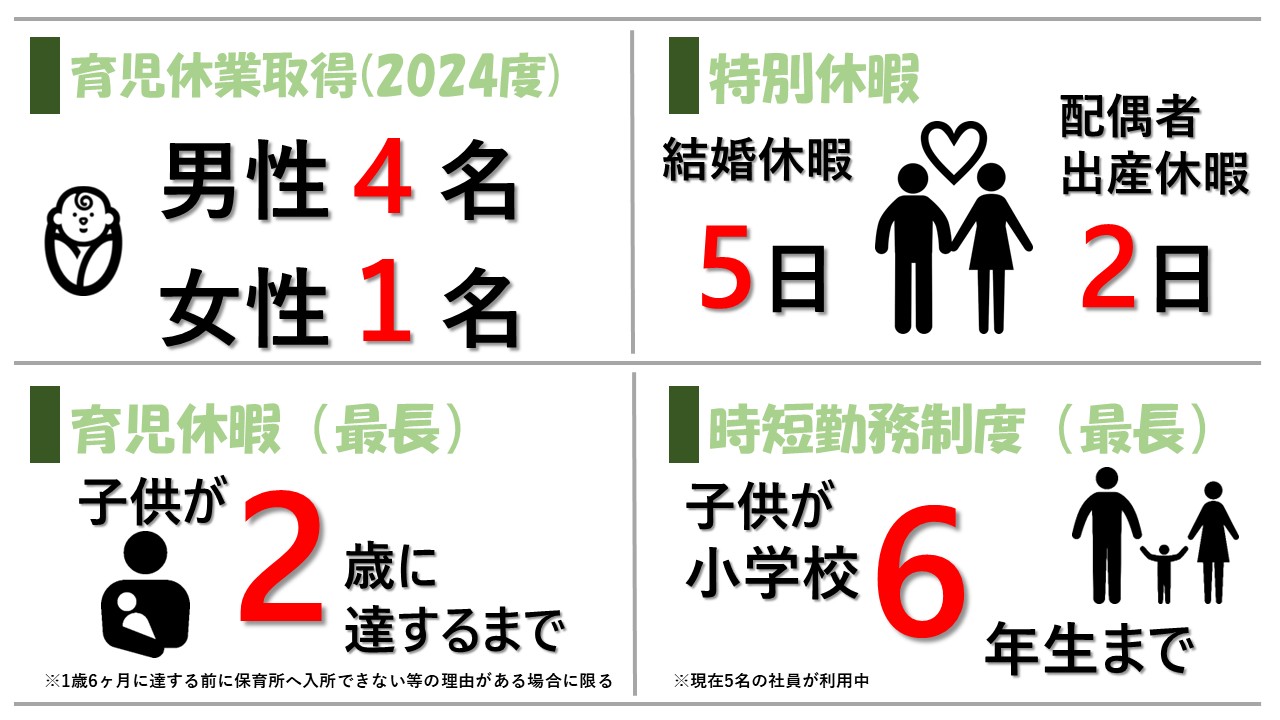 育児休業取得人数は、男性が4名、女性が1名です。これは2024年度の数字です。特別休暇は、結婚休暇が5日間、配偶者出産休暇が2日間あります。育児休暇の最長期間は、お子さんが2歳に達するまで。ただし、1歳6カ月に達する前に保育所へ入所できないなどの理由がある場合に限ります。時短勤務制度は、最長でお子さんが小学校6年生まで利用可能です。現在5名の社員が時短勤務制度を利用しています。